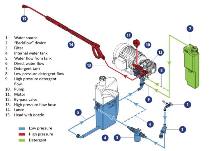 High Pressure Washer Professional and Domestic Comet Spa